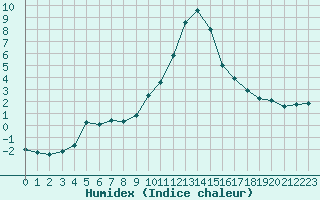 Courbe de l'humidex pour Saint-Vran (05)