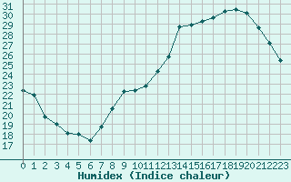 Courbe de l'humidex pour Saint-Dizier (52)