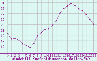 Courbe du refroidissement olien pour Mont-de-Marsan (40)