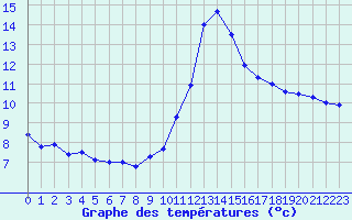 Courbe de tempratures pour Dax (40)