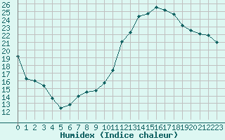 Courbe de l'humidex pour Montlimar (26)