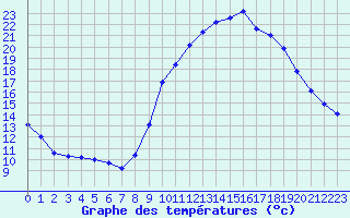 Courbe de tempratures pour Sgur-le-Chteau (19)