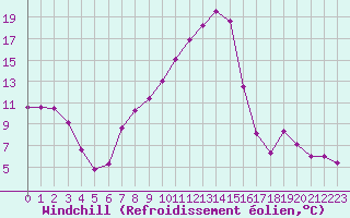Courbe du refroidissement olien pour Brive-Laroche (19)