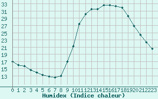 Courbe de l'humidex pour Corny-sur-Moselle (57)