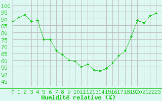 Courbe de l'humidit relative pour Cap de la Hague (50)