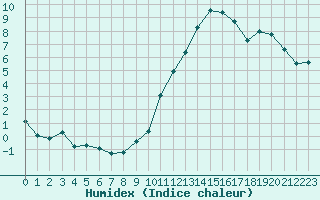 Courbe de l'humidex pour Crest (26)