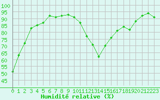 Courbe de l'humidit relative pour Brive-Laroche (19)