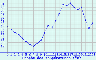 Courbe de tempratures pour Biscarrosse (40)