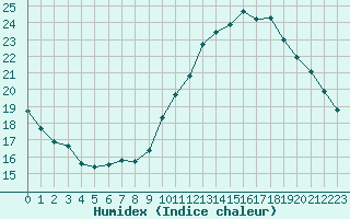 Courbe de l'humidex pour Castres-Nord (81)