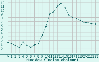 Courbe de l'humidex pour Salon-de-Provence (13)