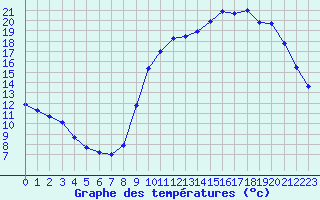 Courbe de tempratures pour Quimperl (29)