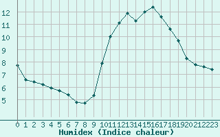 Courbe de l'humidex pour Saint-Martial-de-Vitaterne (17)