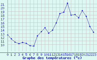 Courbe de tempratures pour Thomery (77)