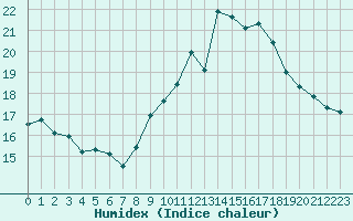 Courbe de l'humidex pour Ile Rousse (2B)