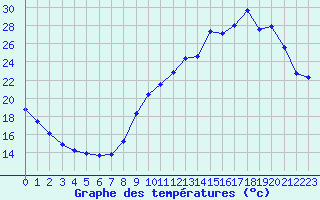 Courbe de tempratures pour Monts-sur-Guesnes (86)