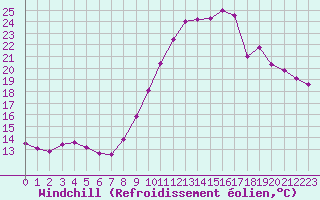 Courbe du refroidissement olien pour Cognac (16)