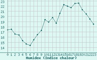 Courbe de l'humidex pour Paris - Montsouris (75)