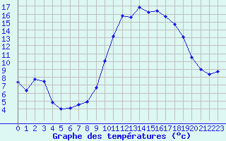 Courbe de tempratures pour Saint-Girons (09)