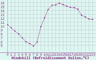 Courbe du refroidissement olien pour Saint-Brevin (44)