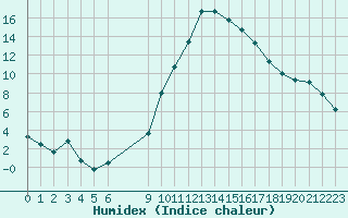 Courbe de l'humidex pour Sisteron (04)