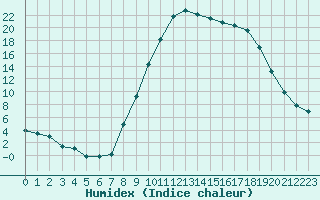 Courbe de l'humidex pour Le Luc - Cannet des Maures (83)