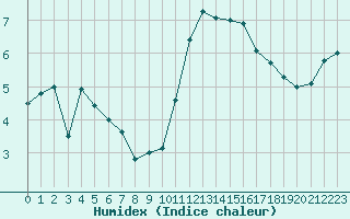 Courbe de l'humidex pour Lanvoc (29)