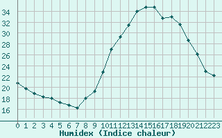 Courbe de l'humidex pour Orly (91)