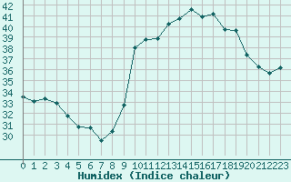 Courbe de l'humidex pour Agde (34)