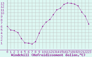 Courbe du refroidissement olien pour Frontenay (79)