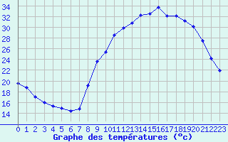 Courbe de tempratures pour Gros-Rderching (57)