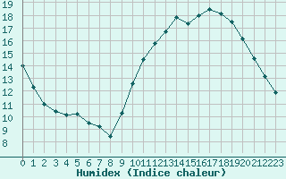 Courbe de l'humidex pour Ruffiac (47)