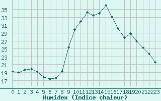 Courbe de l'humidex pour Saclas (91)