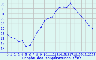 Courbe de tempratures pour Nmes - Garons (30)