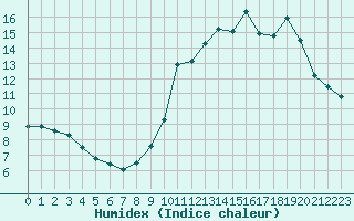 Courbe de l'humidex pour Abbeville (80)