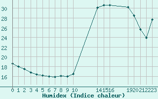 Courbe de l'humidex pour Potes / Torre del Infantado (Esp)