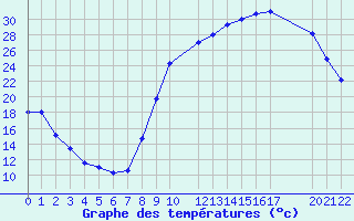 Courbe de tempratures pour Recoules de Fumas (48)