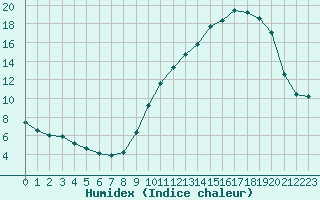 Courbe de l'humidex pour Vernouillet (78)