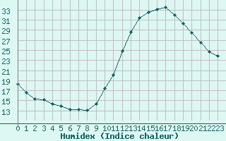 Courbe de l'humidex pour Gurande (44)