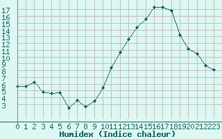 Courbe de l'humidex pour Carrion de Calatrava (Esp)