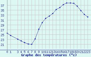 Courbe de tempratures pour Sallles d