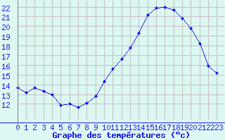 Courbe de tempratures pour Cognac (16)