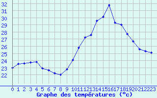 Courbe de tempratures pour Roujan (34)