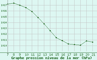 Courbe de la pression atmosphrique pour Trets (13)