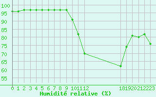 Courbe de l'humidit relative pour Grandfresnoy (60)