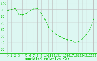 Courbe de l'humidit relative pour Angers-Beaucouz (49)