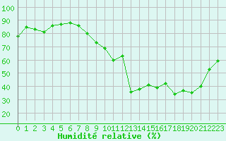 Courbe de l'humidit relative pour Clermont-Ferrand (63)