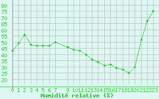 Courbe de l'humidit relative pour Lons-le-Saunier (39)