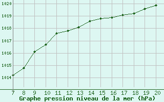 Courbe de la pression atmosphrique pour Colmar-Ouest (68)