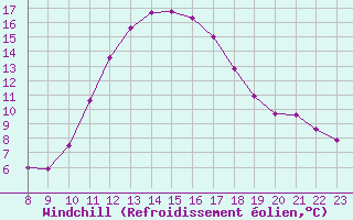 Courbe du refroidissement olien pour Frontenay (79)