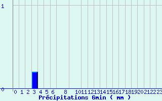 Diagramme des prcipitations pour Valognes (50)